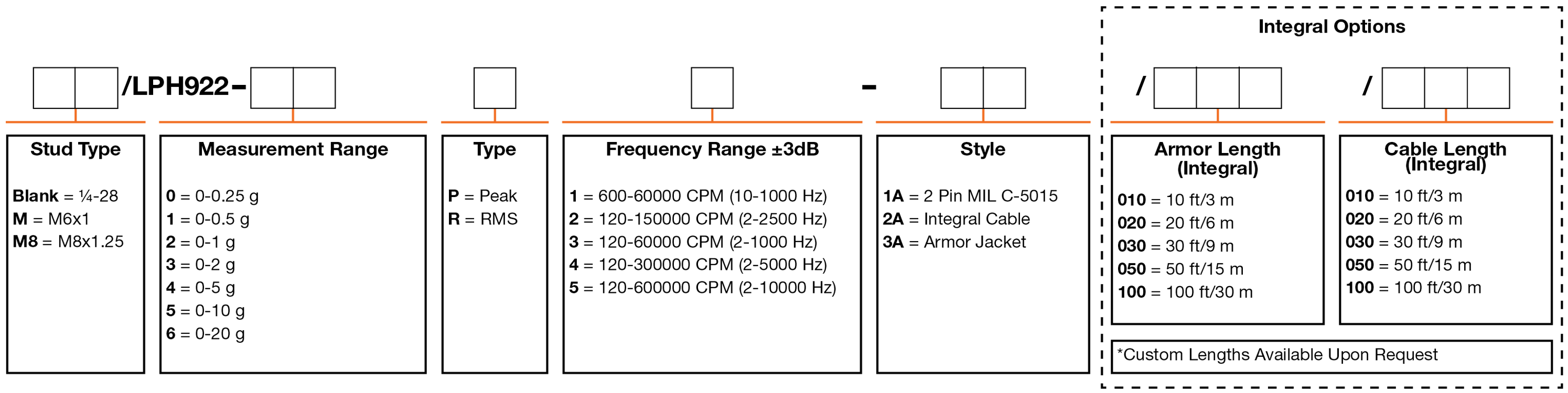 A chart showing configuration options to create a complete part number for ordering a CTC LPH922 4-20 mA loop power sensor.